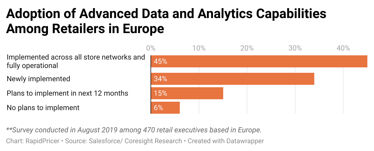 Figure 1: adoption of advanced data and analytics capabilities among retailers in Europe