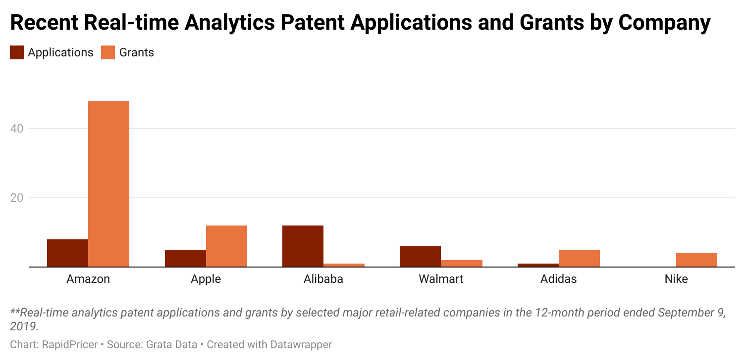 Figure 2: recent real-time analytics patent applications and grants by companies