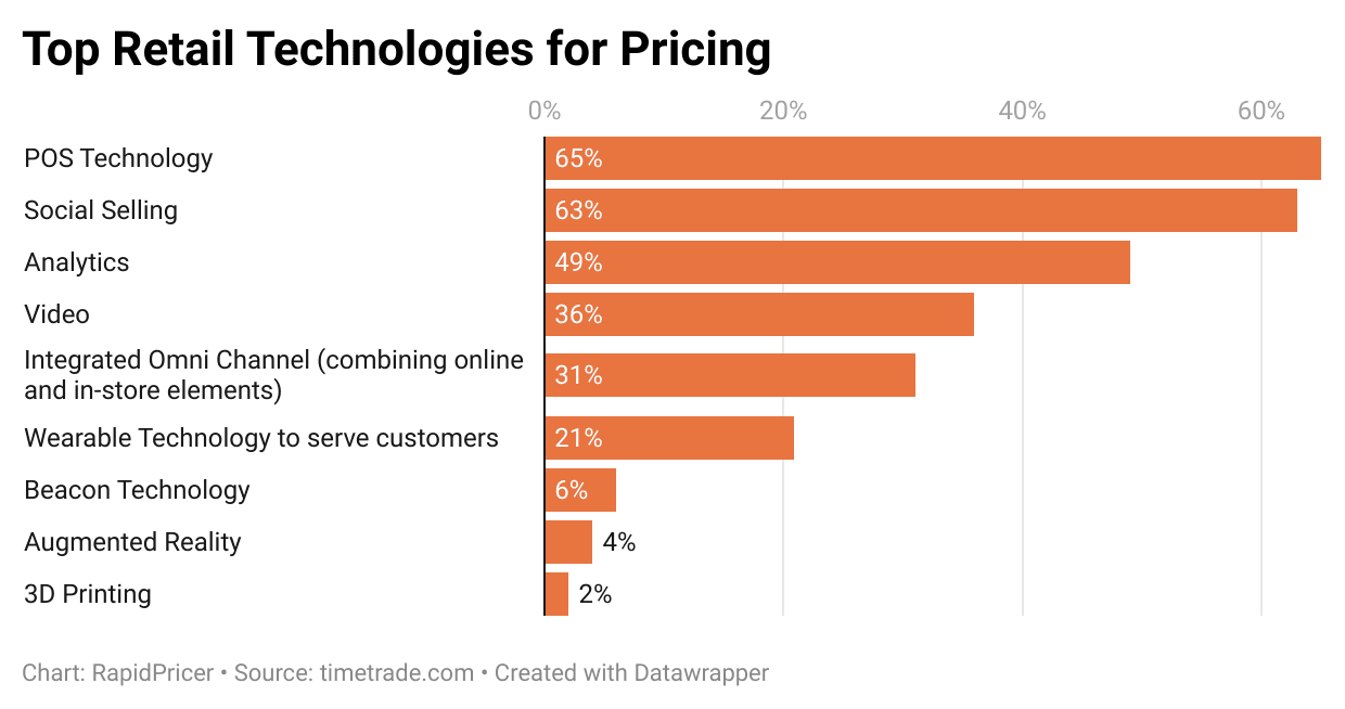 Figure 3: trending retail technologies