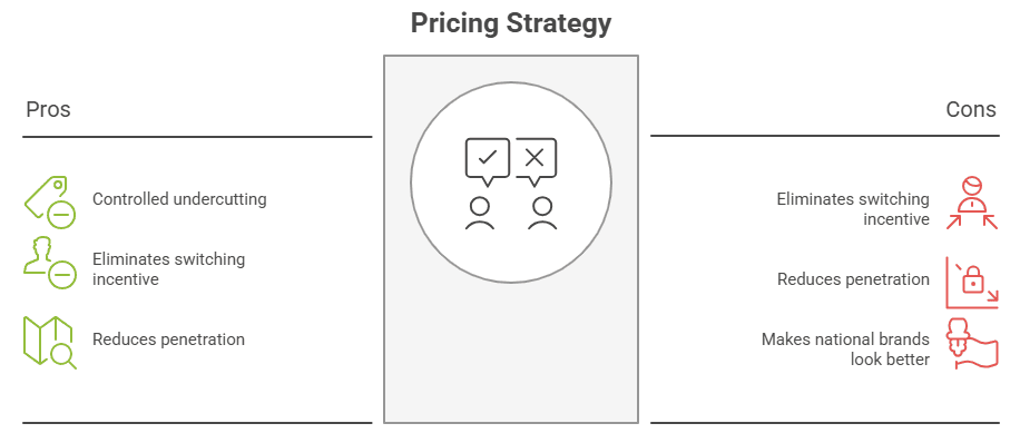 Figure 2: private label pricing strategy