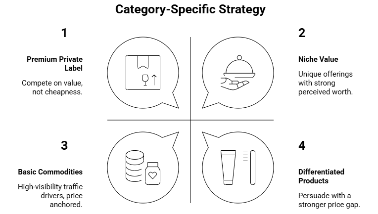 Figure 3: category-specific private label strategy