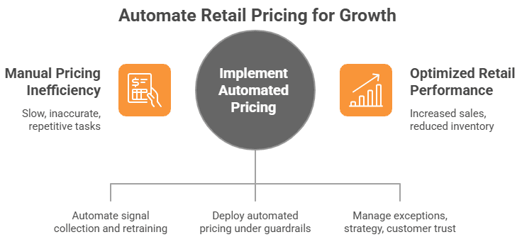 Figure 1: automate retail pricing for growth