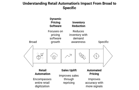 Figure 2: understanding retail automation's impact from broad to specific