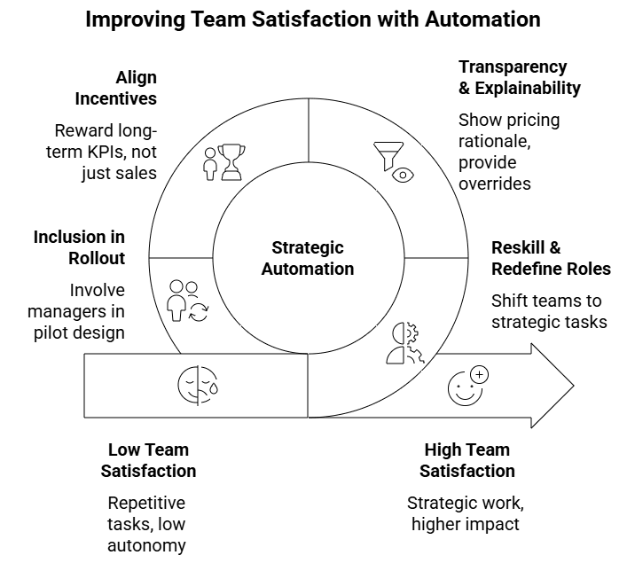 Figure 3: improving team satisfaction with automation