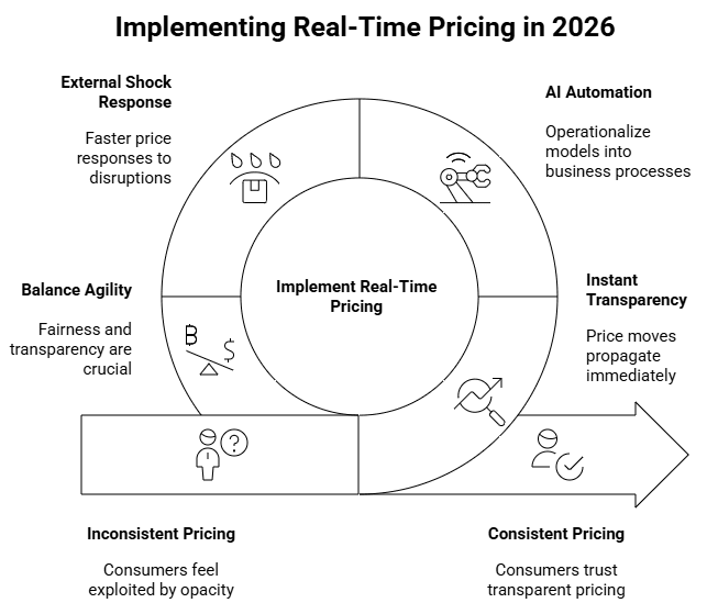 Figure 1: implementing real-time pricing in 2026