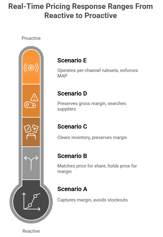 Figure 2: real-time pricing response ranges from reactive to proactive