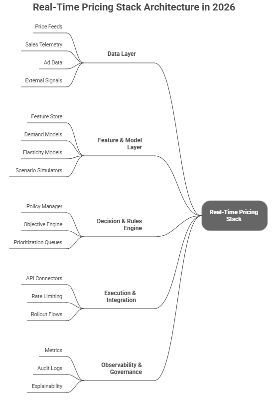 Figure 3: real-time pricing stack architecture in 2026