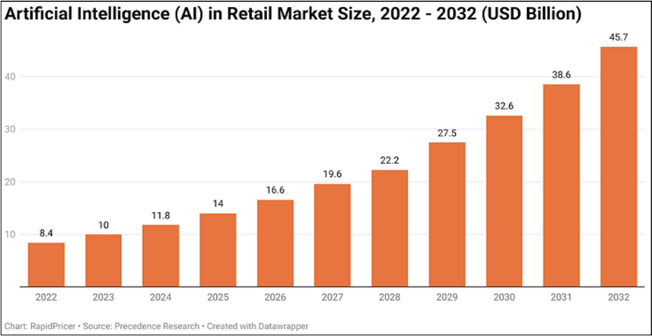 Figure 1: AI in retail market size, 2022-2032 (USD billion)