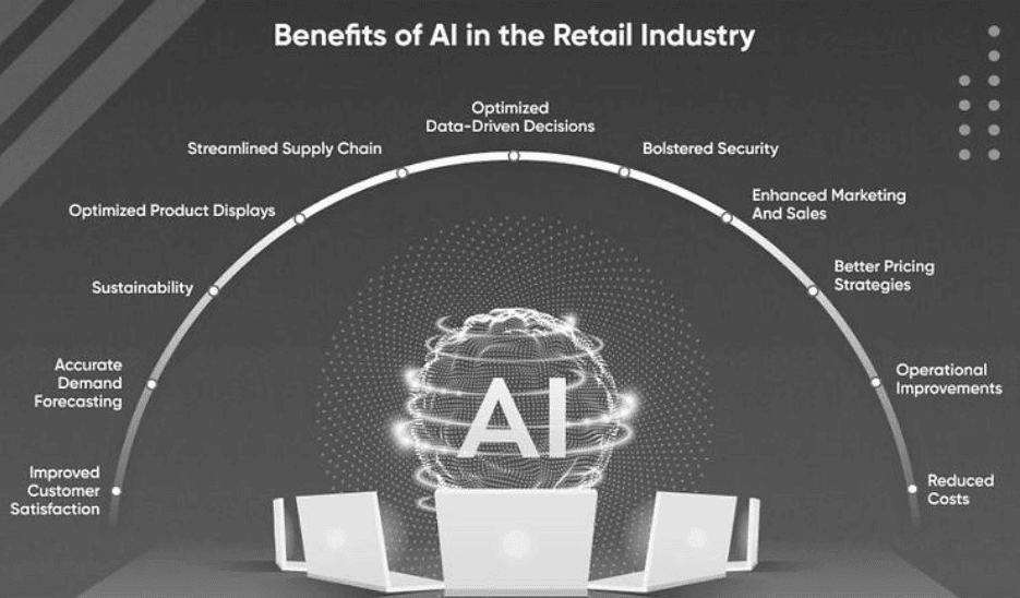 Figure 2: benefits of AI in the retail industry (Netsolution)