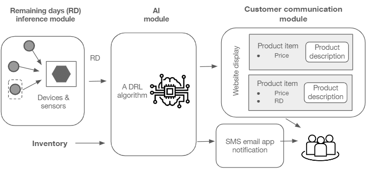 Figure 3: real-time retail pricing for fresh produce