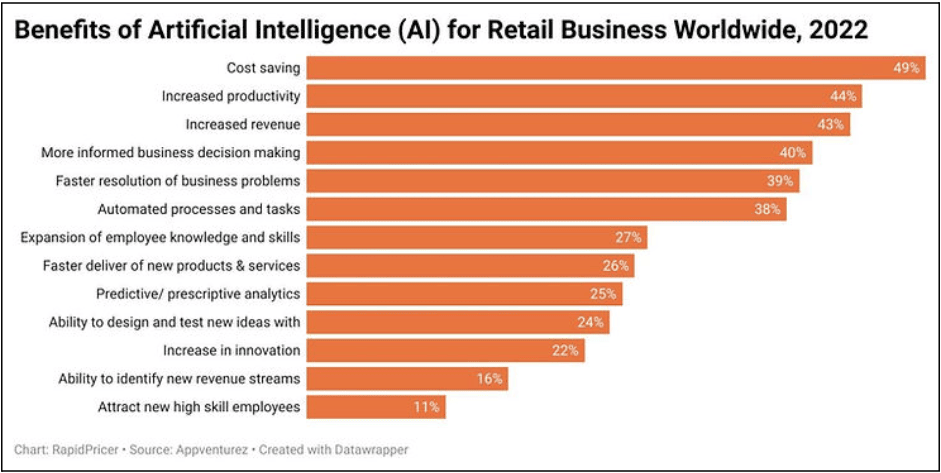 Figure 6: benefits of AI for retail business worldwide, 2022