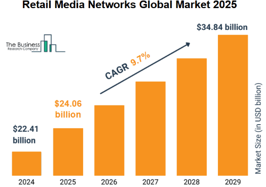 Figure 1: retail media networks global market 2025
