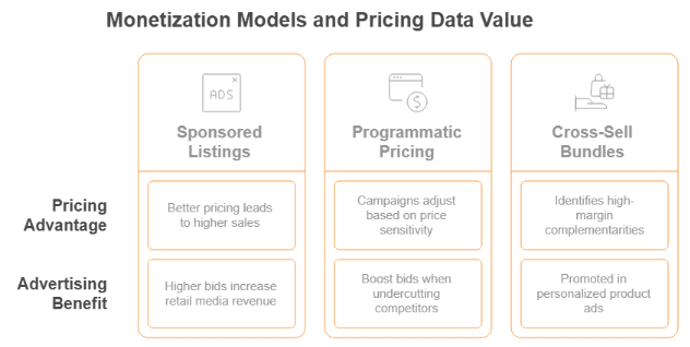 Figure 2: monetization models and pricing data value