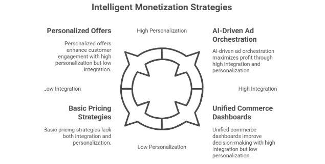 Figure 4: intelligent monetization strategies