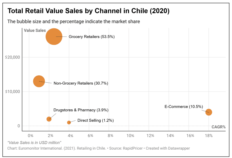 Figure 1: Chilean retail market concentration