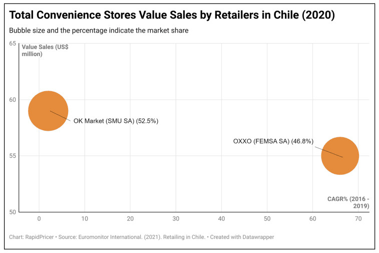 Figure 2: major Chilean supermarket chains
