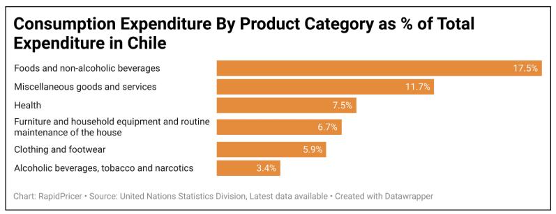 Figure 3: Chilean consumer behavior