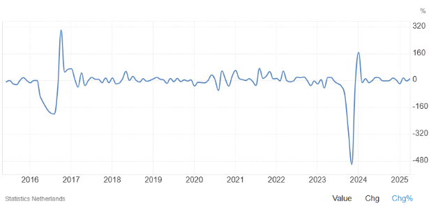 Figure 1: Netherlands inflation rate over the last 10 years (Trading Economics)