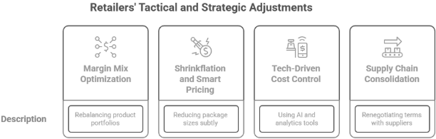 Figure 2: retailers' tactical and strategic adjustments