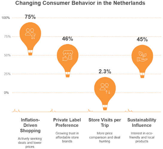 Figure 3: changing consumer behavior in the Netherlands