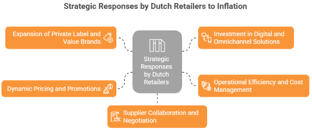 Figure 4: strategic responses by Dutch retailers to inflation