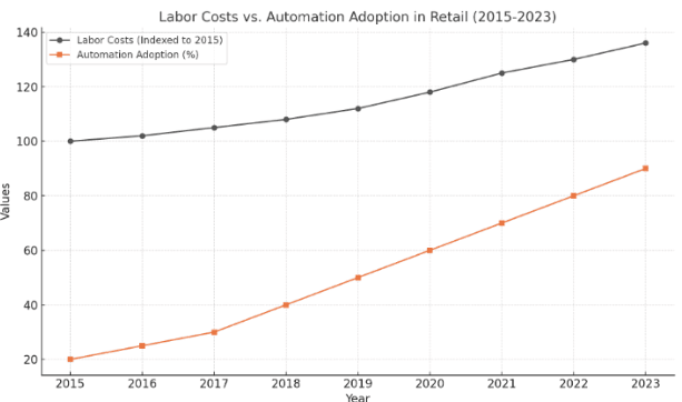 Figure 1: labor costs vs automation adoption in US retail, 2015-2023
