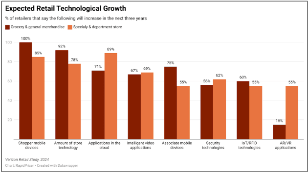 Figure 2: expected retail technological growth