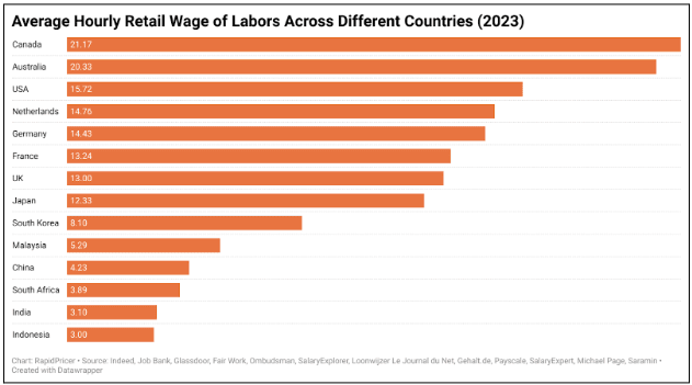 Figure 3: average hourly retail wage across countries, 2023
