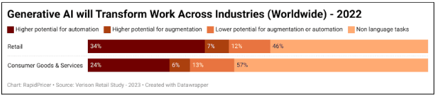 Figure 4: generative AI will transform work across industries, 2022
