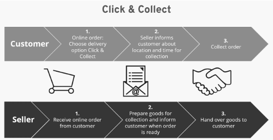 Figure 5: click and collect (IONOS)