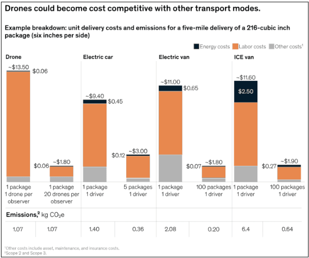Figure 9: drone competitiveness with other transportation (McKinsey)