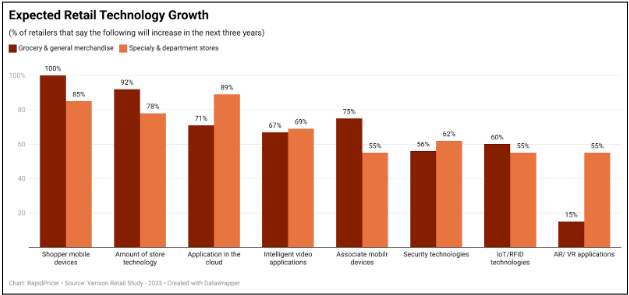 Figure 1: expected retail technology growth, 2022