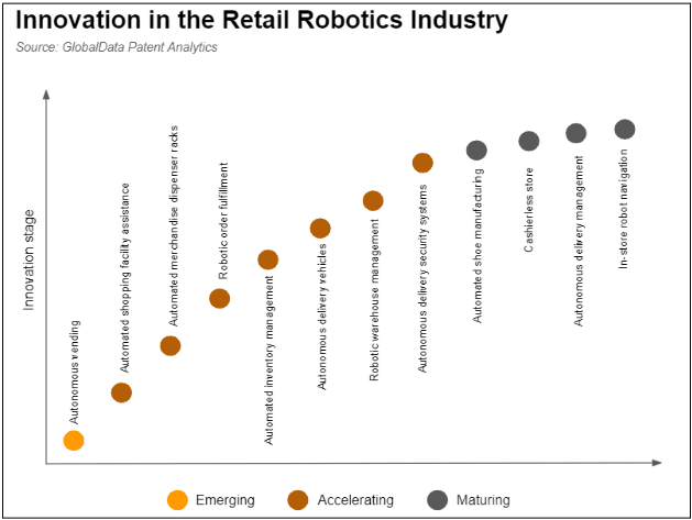 Figure 2: innovation in the retail robotics industry