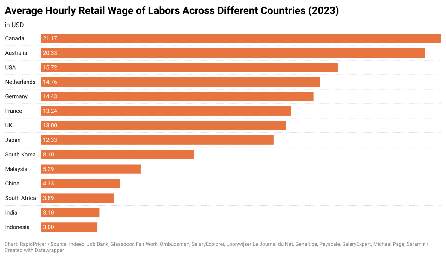 Figure 3: average hourly retail wage across countries, 2023