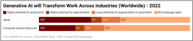 Figure 4: generative AI will transform work across industries, 2022