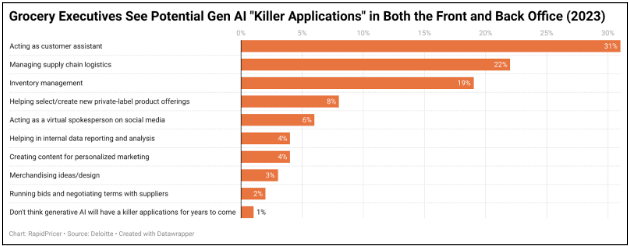 Figure 5: grocery executives see potential Gen AI killer applications, 2023