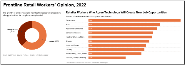 Figure 6: frontline retail workers' views on technology creating new jobs