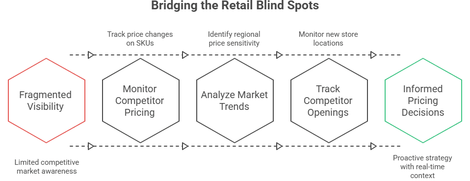 Figure 1: bridging the retail blind spots