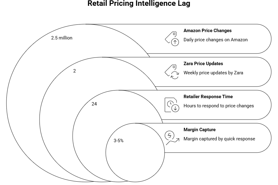 Figure 2: retail pricing intelligence lag