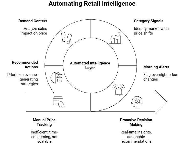 Figure 3: automating retail intelligence