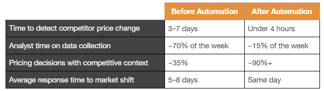 Before-and-after pricing response metrics