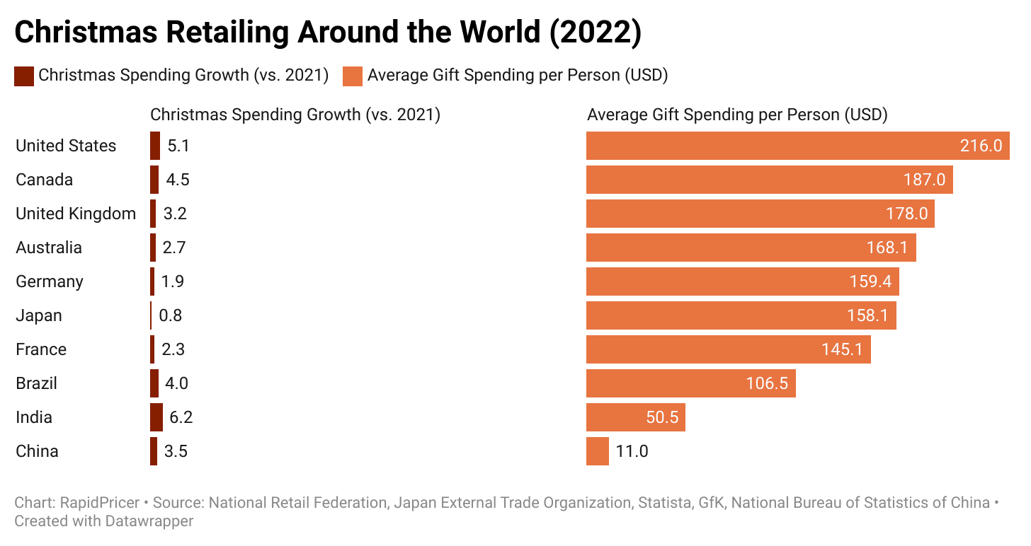 Figure 1: Christmas retailing around the world, 2022