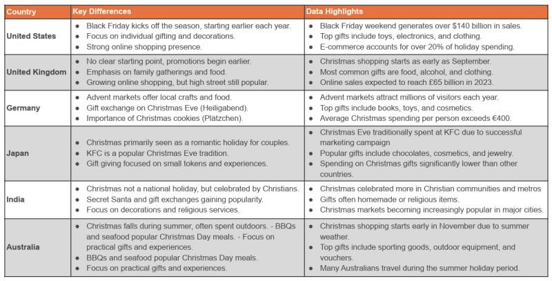 Figure 2: retailing in Christmas — country variations