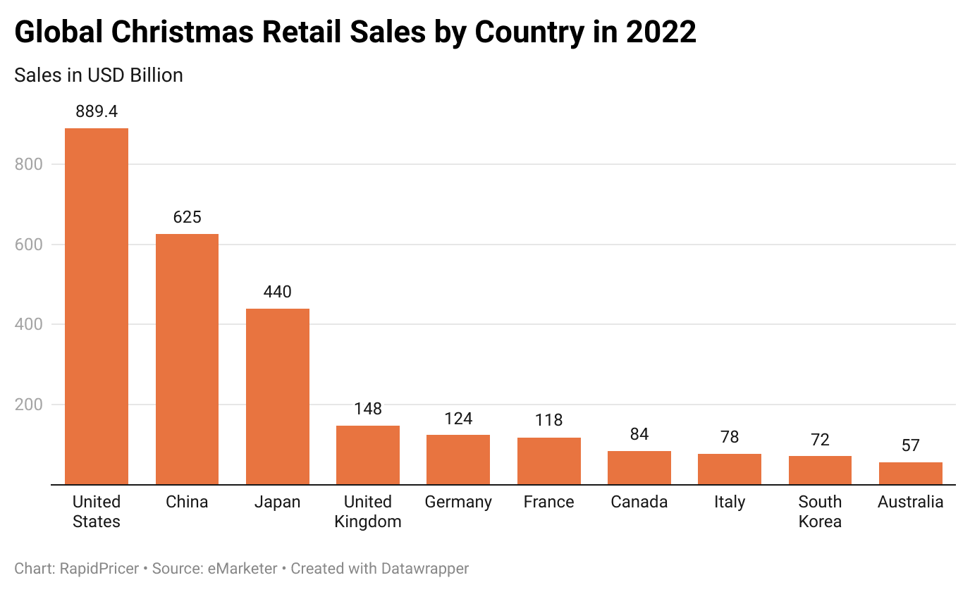 Figure 3: global Christmas retail sales by country, 2022