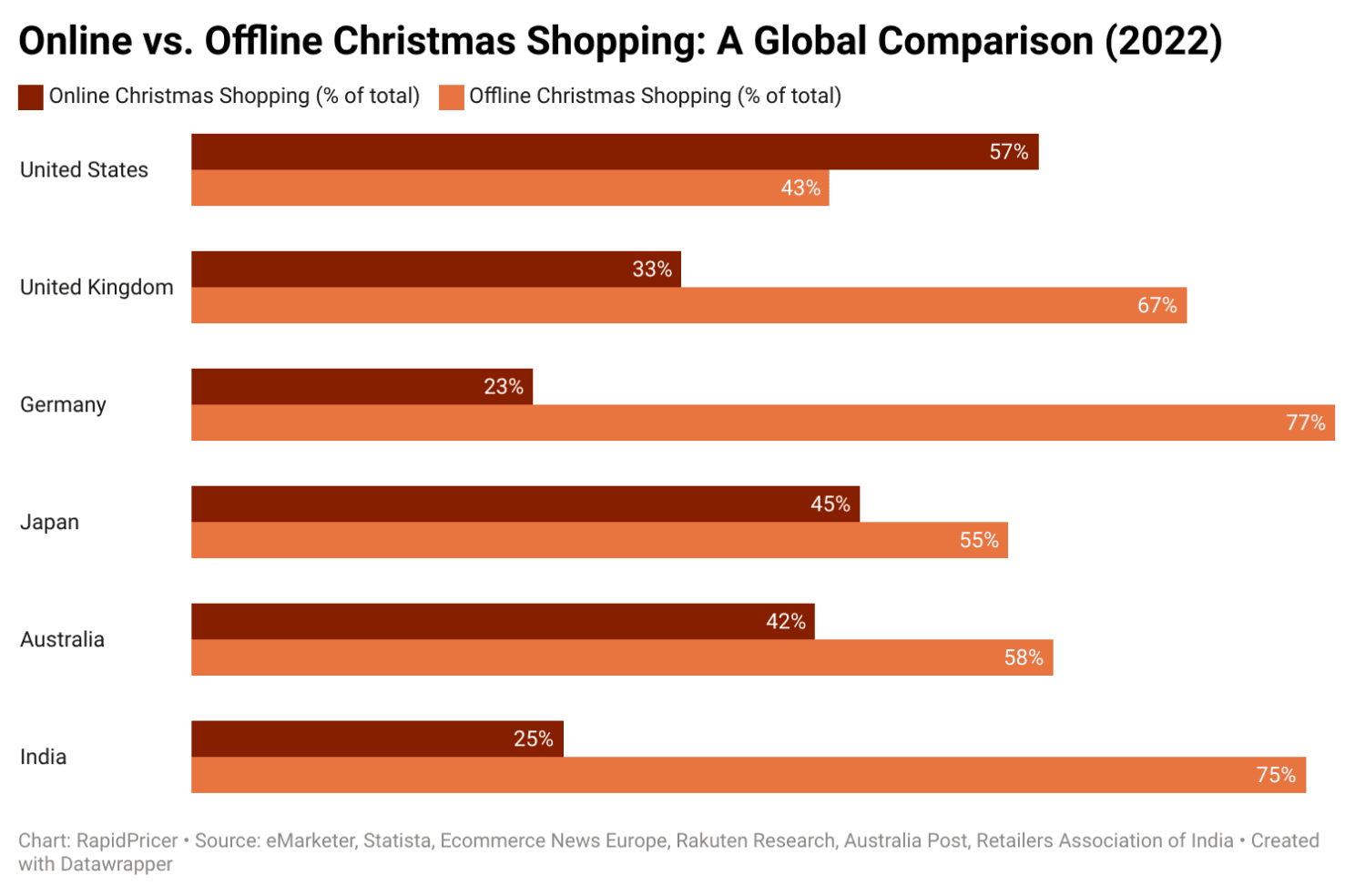 Figure 4: online vs offline Christmas shopping