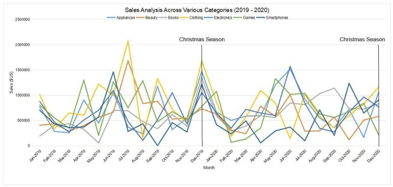 Figure 5: example of sales trends between product segments
