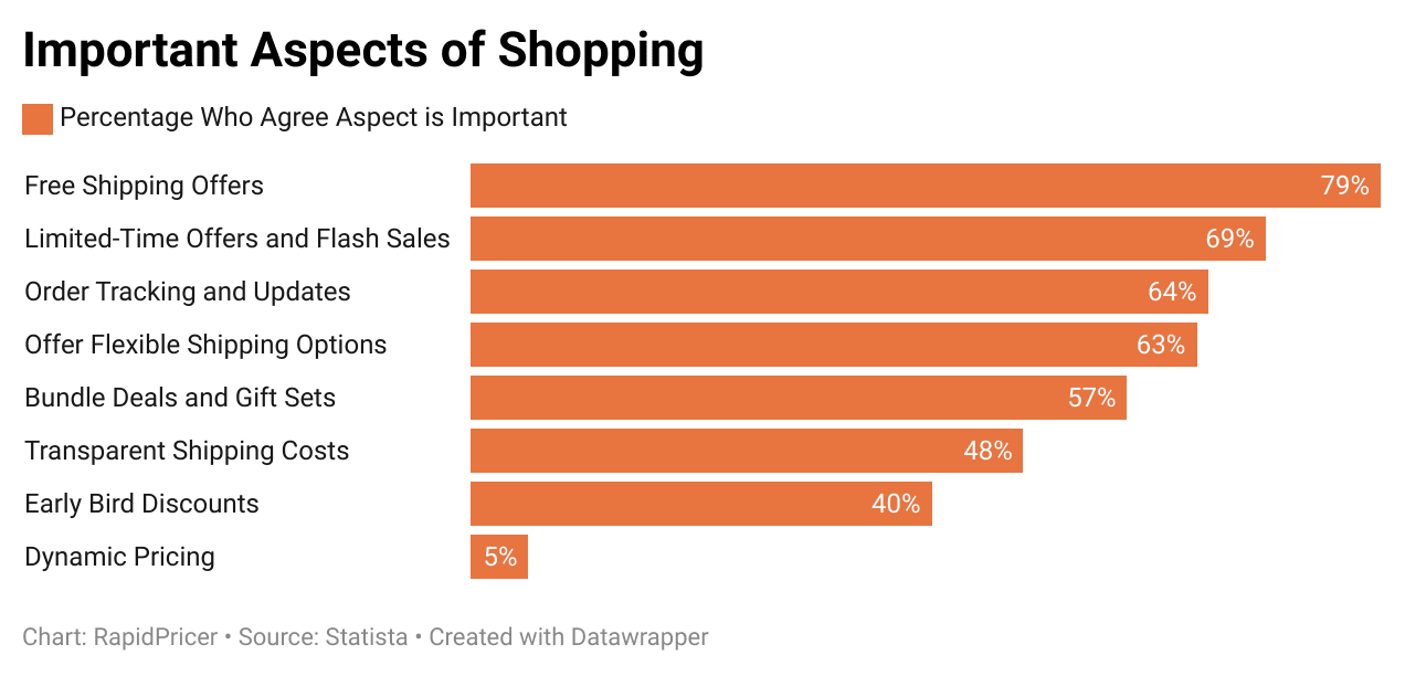 Figure 6: important aspects of shopping