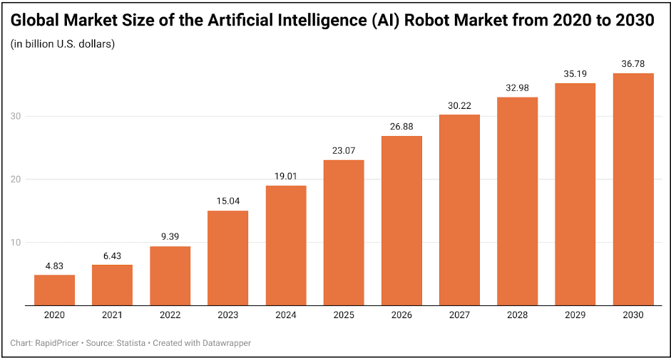 Figure 1: global market size of the AI robot market, 2020-2030
