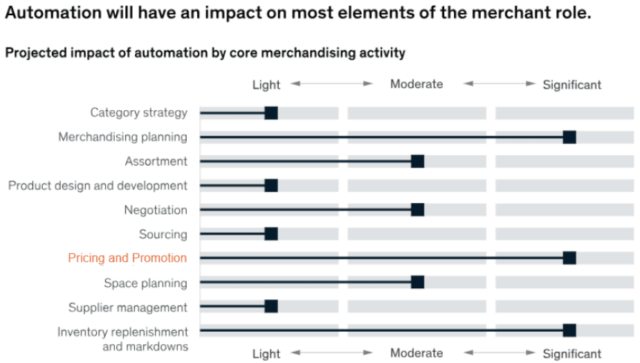 Figure 5: projected impact of automation by core merchandising activity (McKinsey)