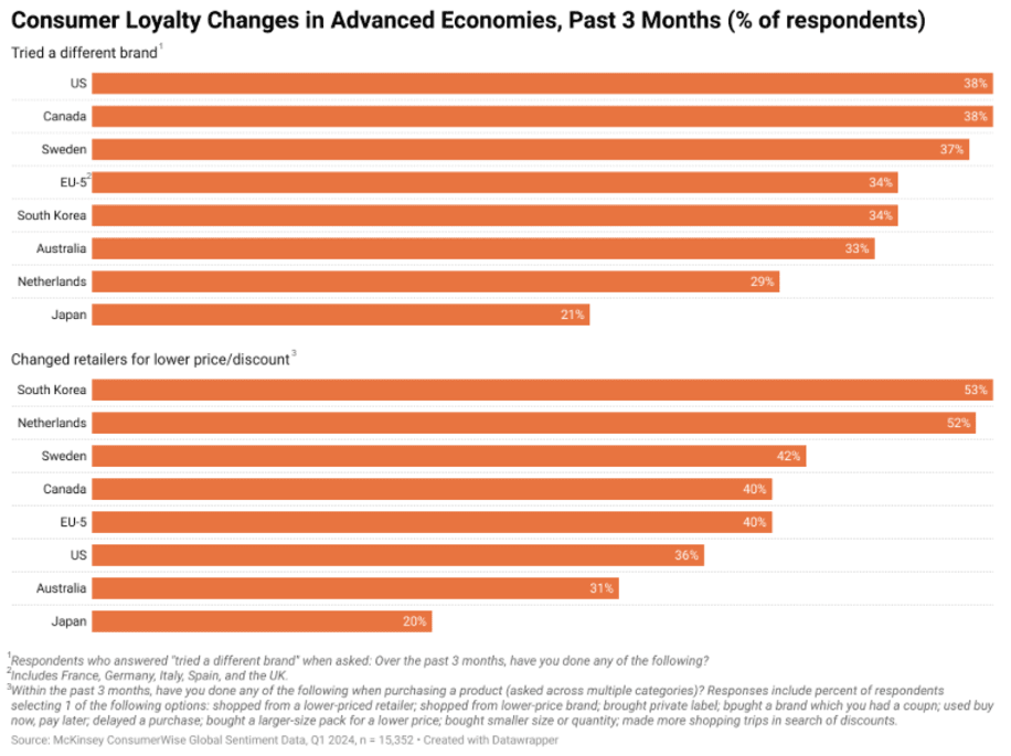 Figure 2: consumer loyalty changes in advanced economies, 2024